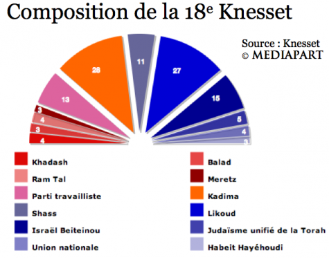Elections législatives israéliennes 2009 en direct