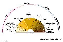 Élections