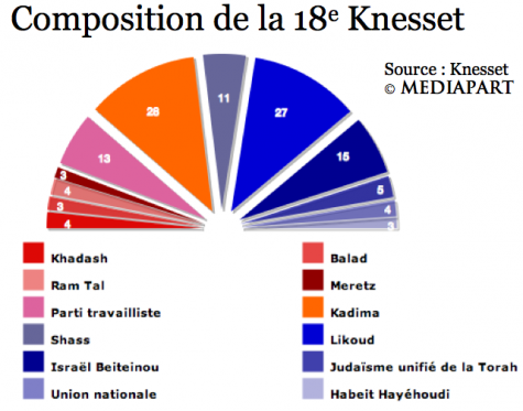 Composition définitive de la Knesset 2009