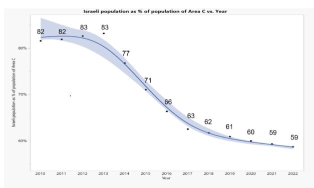 La zone C ne fera jamais partie d’Israël