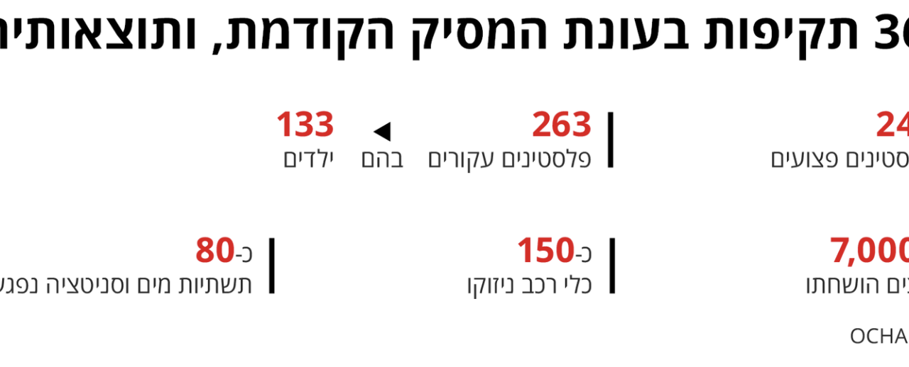 Des colons ont attaqué des cueilleurs d’olives et volé des récoltes dans de nombreux villages de Cisjordanie ; l’armée israélienne a empêché la récolte