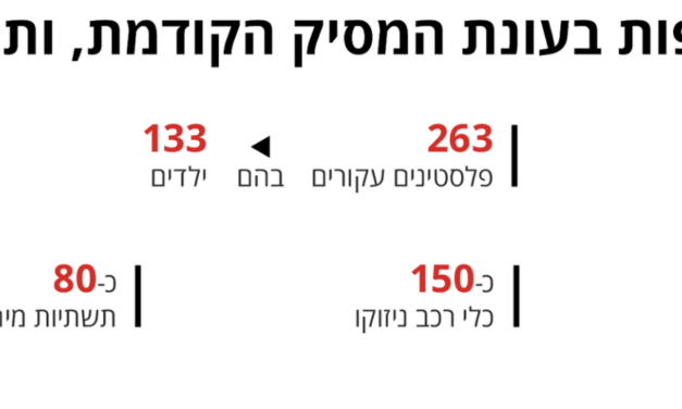 Des colons ont attaqué des cueilleurs d’olives et volé des récoltes dans de nombreux villages de Cisjordanie ; l’armée israélienne a empêché la récolte